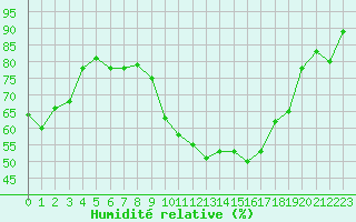 Courbe de l'humidit relative pour Rodez (12)