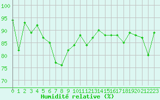 Courbe de l'humidit relative pour Oron (Sw)
