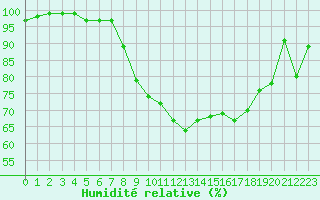 Courbe de l'humidit relative pour Vannes-Sn (56)