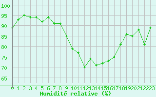 Courbe de l'humidit relative pour Marsens
