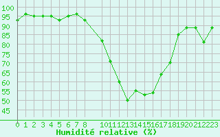 Courbe de l'humidit relative pour Rodez (12)
