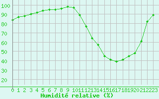 Courbe de l'humidit relative pour Ruffiac (47)