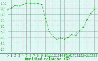 Courbe de l'humidit relative pour Saint-Nazaire-le-Dsert (26)