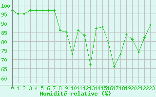 Courbe de l'humidit relative pour Kleine-Brogel (Be)