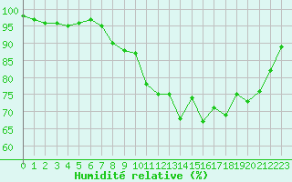 Courbe de l'humidit relative pour Brest (29)