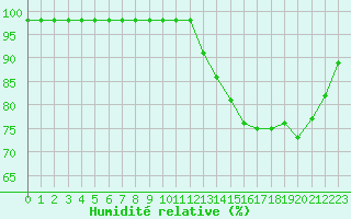 Courbe de l'humidit relative pour Ruffiac (47)