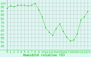Courbe de l'humidit relative pour Besson - Chassignolles (03)
