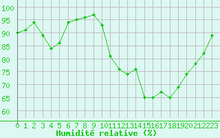Courbe de l'humidit relative pour Montgivray (36)