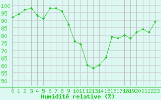 Courbe de l'humidit relative pour Deuselbach