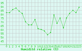 Courbe de l'humidit relative pour Leivonmaki Savenaho