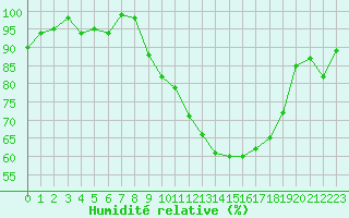 Courbe de l'humidit relative pour Valence (26)