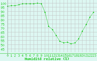 Courbe de l'humidit relative pour Radelange (Be)