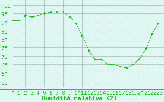 Courbe de l'humidit relative pour Ploeren (56)