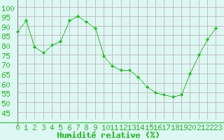 Courbe de l'humidit relative pour Bagnres-de-Luchon (31)