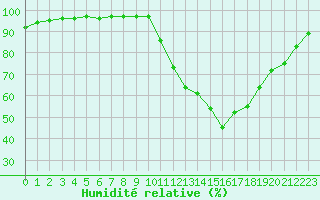 Courbe de l'humidit relative pour Evreux (27)