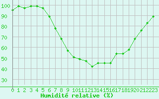 Courbe de l'humidit relative pour Retie (Be)