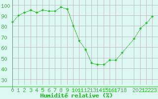 Courbe de l'humidit relative pour Selonnet (04)