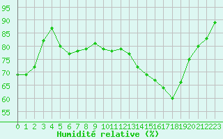 Courbe de l'humidit relative pour Saint-Laurent-du-Pont (38)