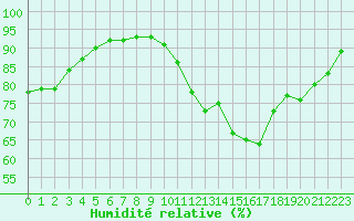 Courbe de l'humidit relative pour Saint-Amans (48)