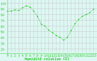 Courbe de l'humidit relative pour Amstetten