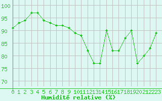 Courbe de l'humidit relative pour Tilrikoja