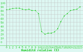 Courbe de l'humidit relative pour Boulc (26)