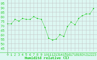 Courbe de l'humidit relative pour Ramsau / Dachstein