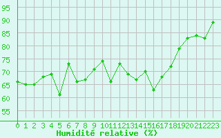 Courbe de l'humidit relative pour Valentia Observatory