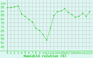 Courbe de l'humidit relative pour Marknesse Aws