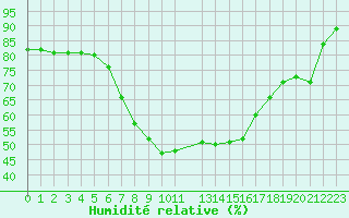Courbe de l'humidit relative pour Rovaniemi Rautatieasema