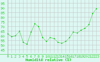 Courbe de l'humidit relative pour Saint-Julien-en-Quint (26)