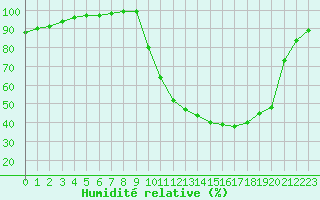 Courbe de l'humidit relative pour Chamonix-Mont-Blanc (74)