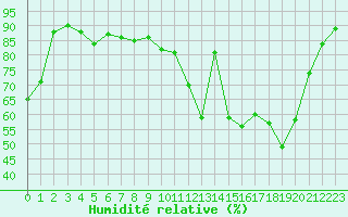 Courbe de l'humidit relative pour Le Puy - Loudes (43)