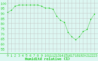 Courbe de l'humidit relative pour Niort (79)