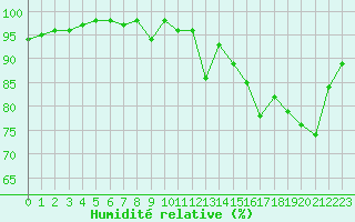 Courbe de l'humidit relative pour Biarritz (64)