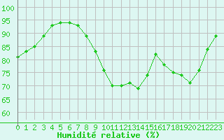 Courbe de l'humidit relative pour Bouligny (55)