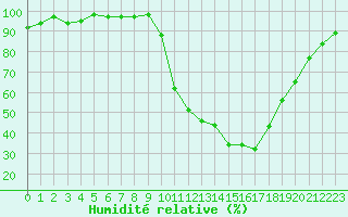 Courbe de l'humidit relative pour Charleville-Mzires / Mohon (08)