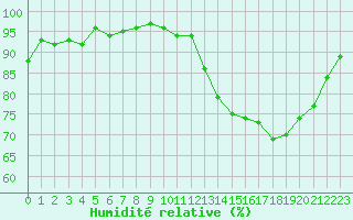 Courbe de l'humidit relative pour Nonaville (16)