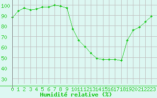 Courbe de l'humidit relative pour Chambry / Aix-Les-Bains (73)
