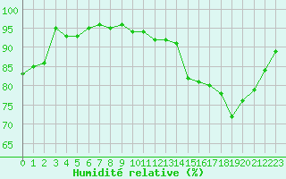 Courbe de l'humidit relative pour Pembrey Sands