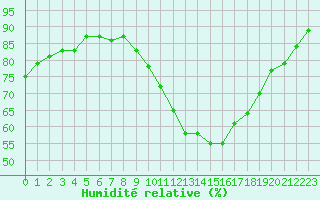 Courbe de l'humidit relative pour Montauban (82)