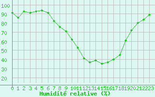 Courbe de l'humidit relative pour Westdorpe Aws