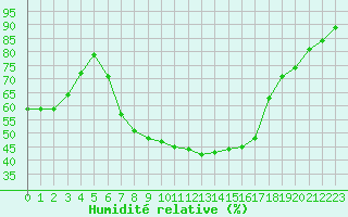 Courbe de l'humidit relative pour Reichenau / Rax