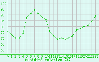 Courbe de l'humidit relative pour Saint-Philbert-de-Grand-Lieu (44)