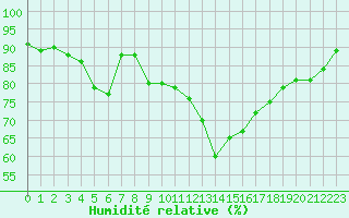 Courbe de l'humidit relative pour Charleroi (Be)