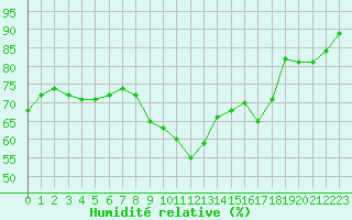 Courbe de l'humidit relative pour Cap Ferret (33)