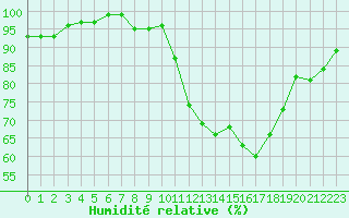 Courbe de l'humidit relative pour Dinard (35)