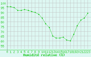 Courbe de l'humidit relative pour Dolembreux (Be)