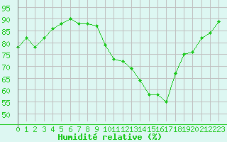 Courbe de l'humidit relative pour Arles (13)