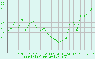 Courbe de l'humidit relative pour Ile du Levant (83)